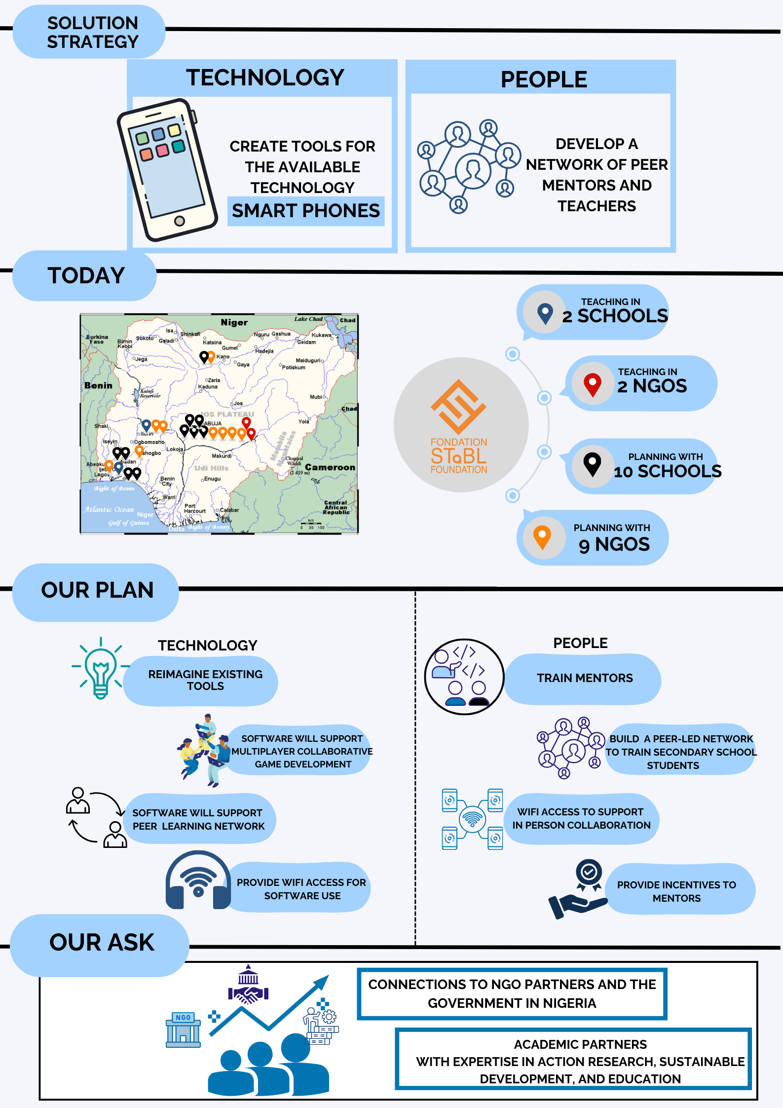Nigeria program plan
